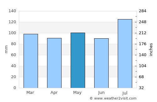 Spencer average rain in May