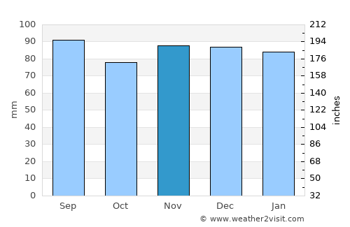 Spencer average rain in November