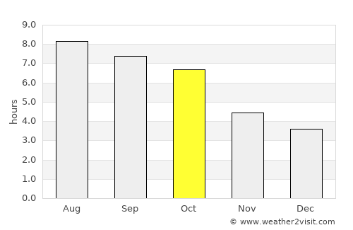 Spencer average rain in October