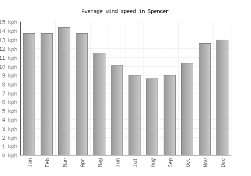 Spencer average winspeed by month (km/h)