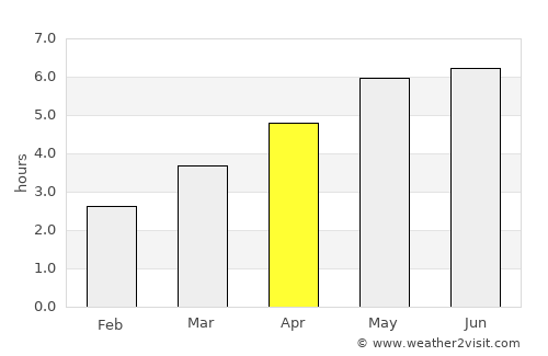Spennymoor average rain in April