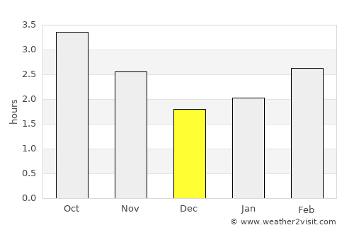 Spennymoor average rain in December