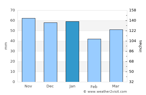 Spennymoor average rain in January