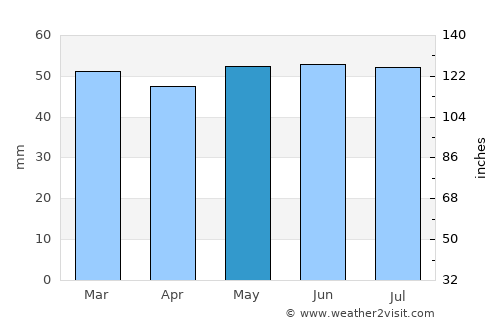 Spennymoor average rain in May