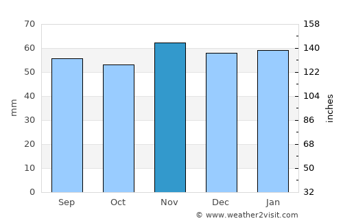 Spennymoor average rain in November