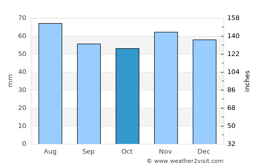Spennymoor average rain in October