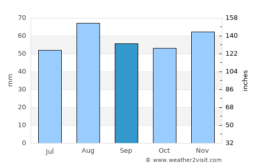 Spennymoor average rain in September