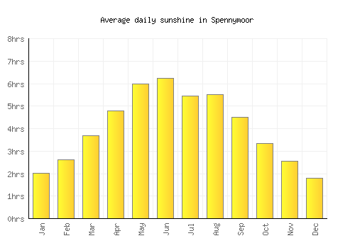 Spennymoor average daily sunshine chart