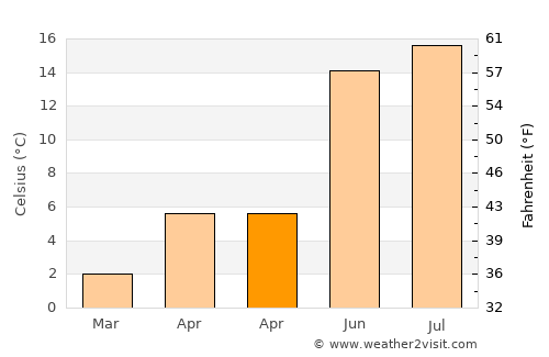 Spentrup average temperature in April