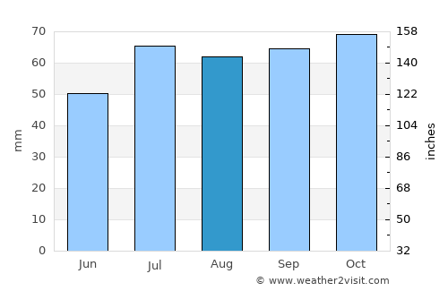 Spentrup average rain in August