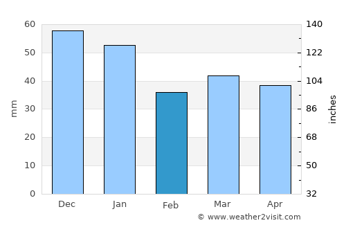Spentrup average rain in February