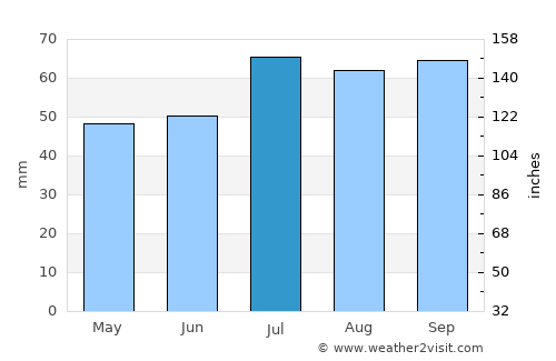 Spentrup average rain in July