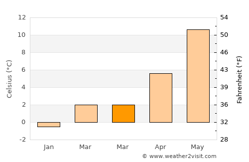 Spentrup average temperature in March