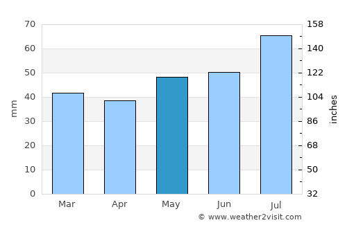 Spentrup average rain in May