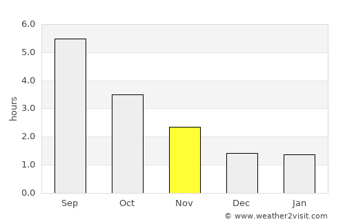 Spentrup average rain in November