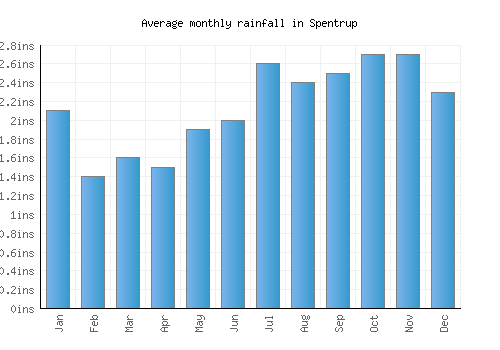 Spentrup monthly rainfall chart (inches)