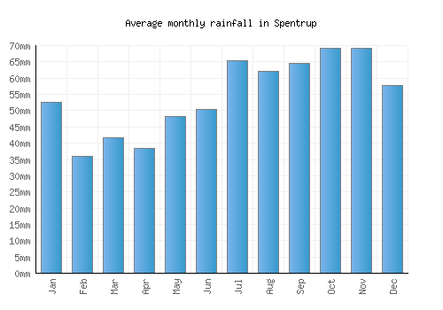 Spentrup monthly rainfall chart (mm)