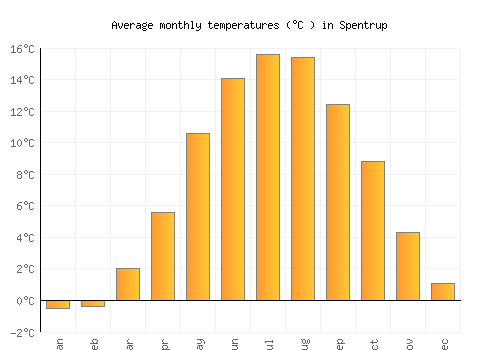 Spentrup average temperature chart (Celsius)