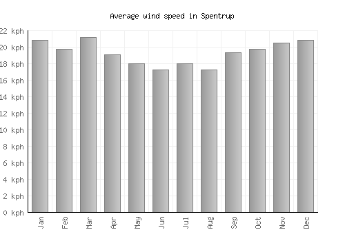 Spentrup average winspeed by month (km/h)