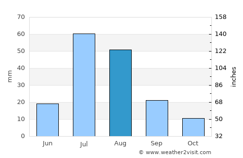 Spērah average rain in August