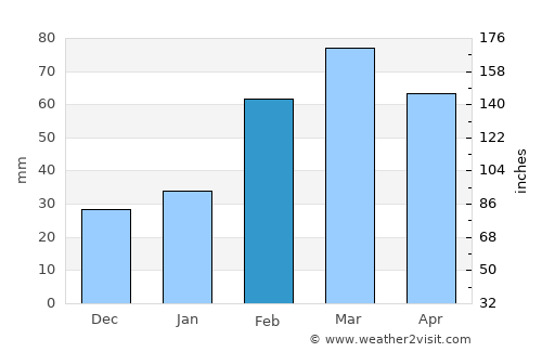Spērah average rain in February