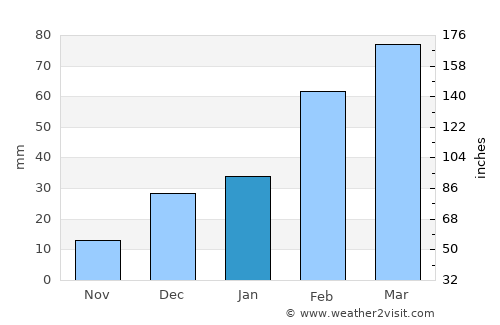 Spērah average rain in January