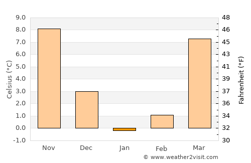 Spērah average temperature in January