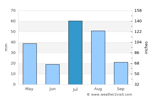Spērah average rain in July