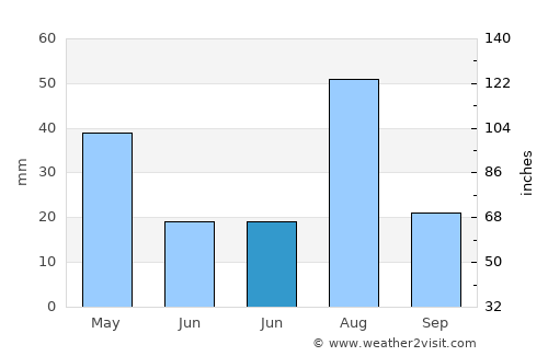 Spērah average rain in June