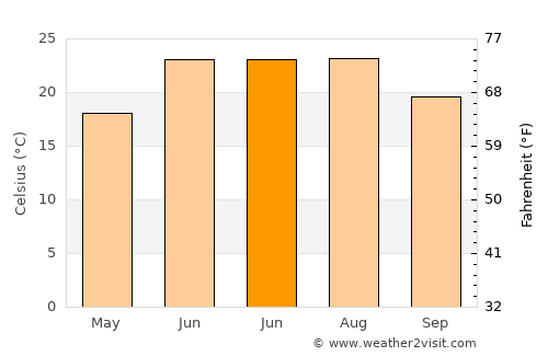 Spērah average temperature in June