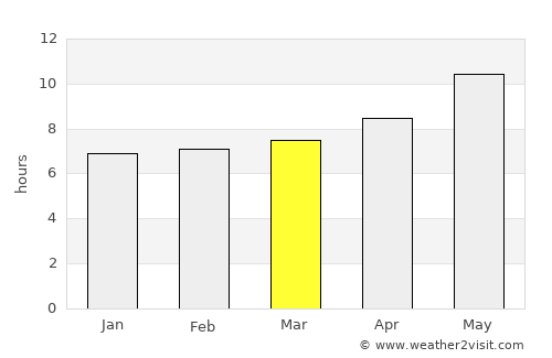 Spērah average rain in March