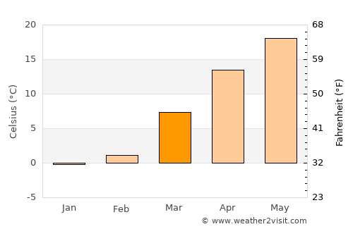 Spērah average temperature in March