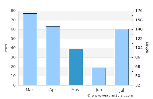 Spērah average rain in May