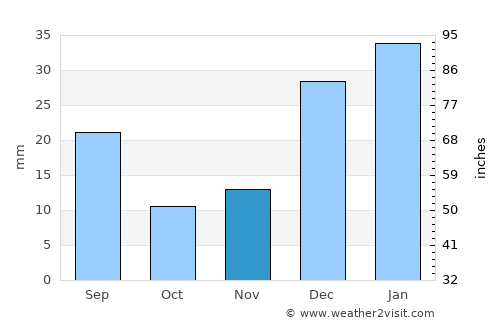 Spērah average rain in November