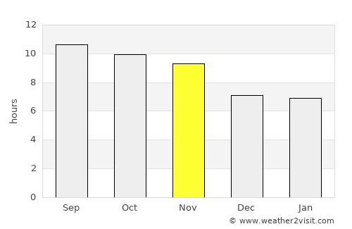 Spērah average rain in November