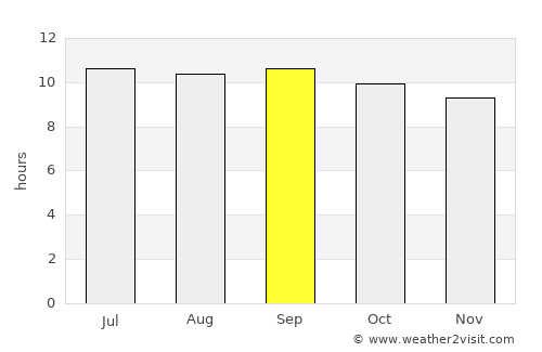 Spērah average rain in September