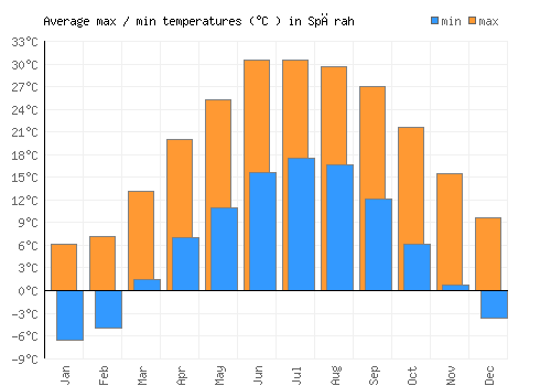 Spērah average minimum / maximum temperatures (Celsius)