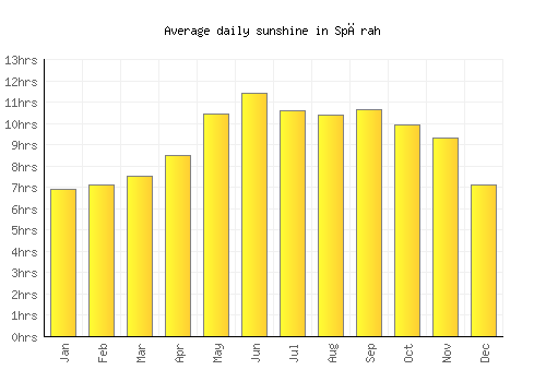 Spērah average daily sunshine chart