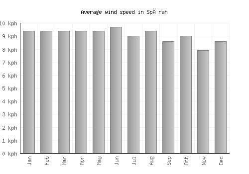 Spērah average winspeed by month (km/h)