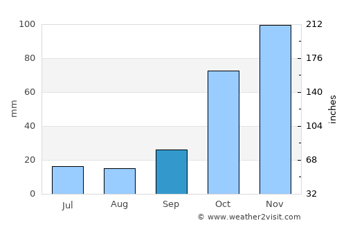 Spercheiáda average rain in September
