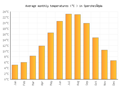 Spercheiáda average temperature chart (Celsius)