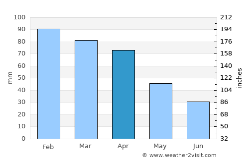 Sperlonga average rain in April