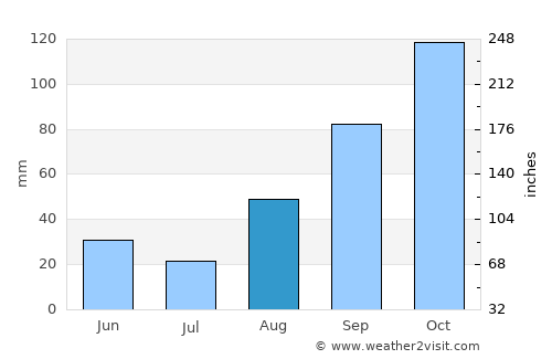 Sperlonga average rain in August