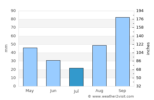 Sperlonga average rain in July