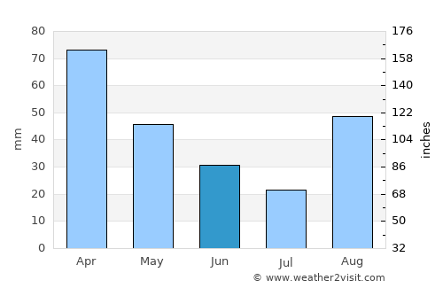 Sperlonga average rain in June