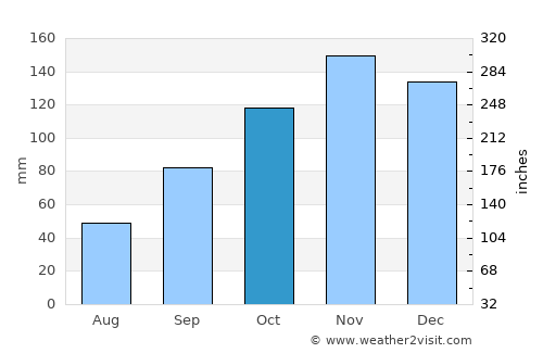 Sperlonga average rain in October