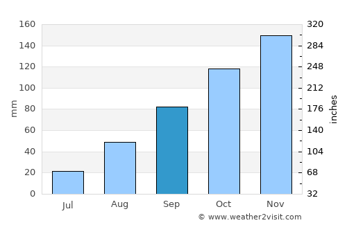 Sperlonga average rain in September