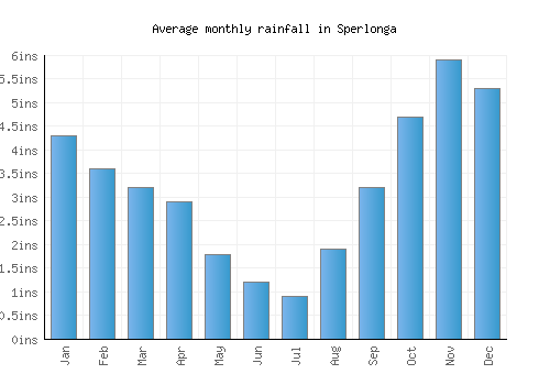 Sperlonga monthly rainfall chart (inches)