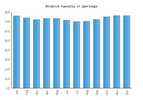 Sperlonga relative humidity averages