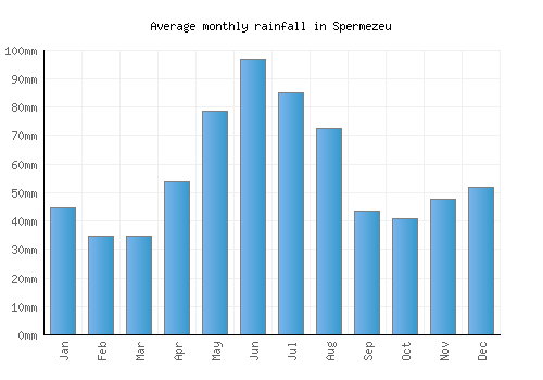 Spermezeu monthly rainfall chart (mm)
